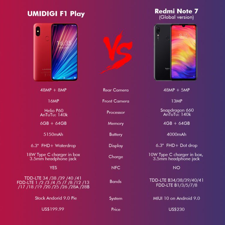 Сравнение UMIDIGI F1 Play с Redmi Note 7