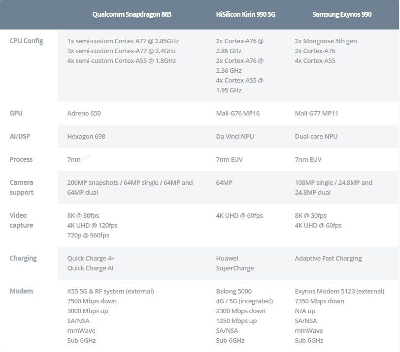 Snapdragon 865 против Kirin 990 против Samsung Exynos 990