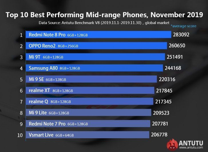 топ-10 самых производительных смартфонов из среднего сегмента за ноябрь 2019