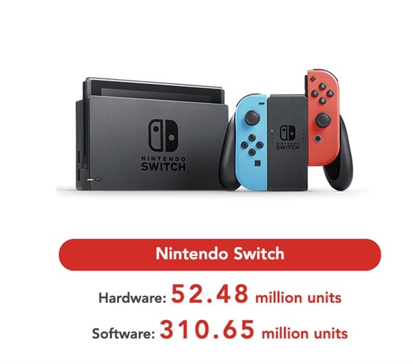 Консолей Nintendo Switch продали 50 миллионов единиц и это не главный рекорд