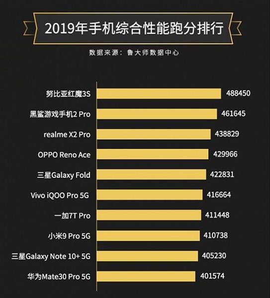список самых производительных смартфонов 2019 года по китайскому бенчмарку Master Lu