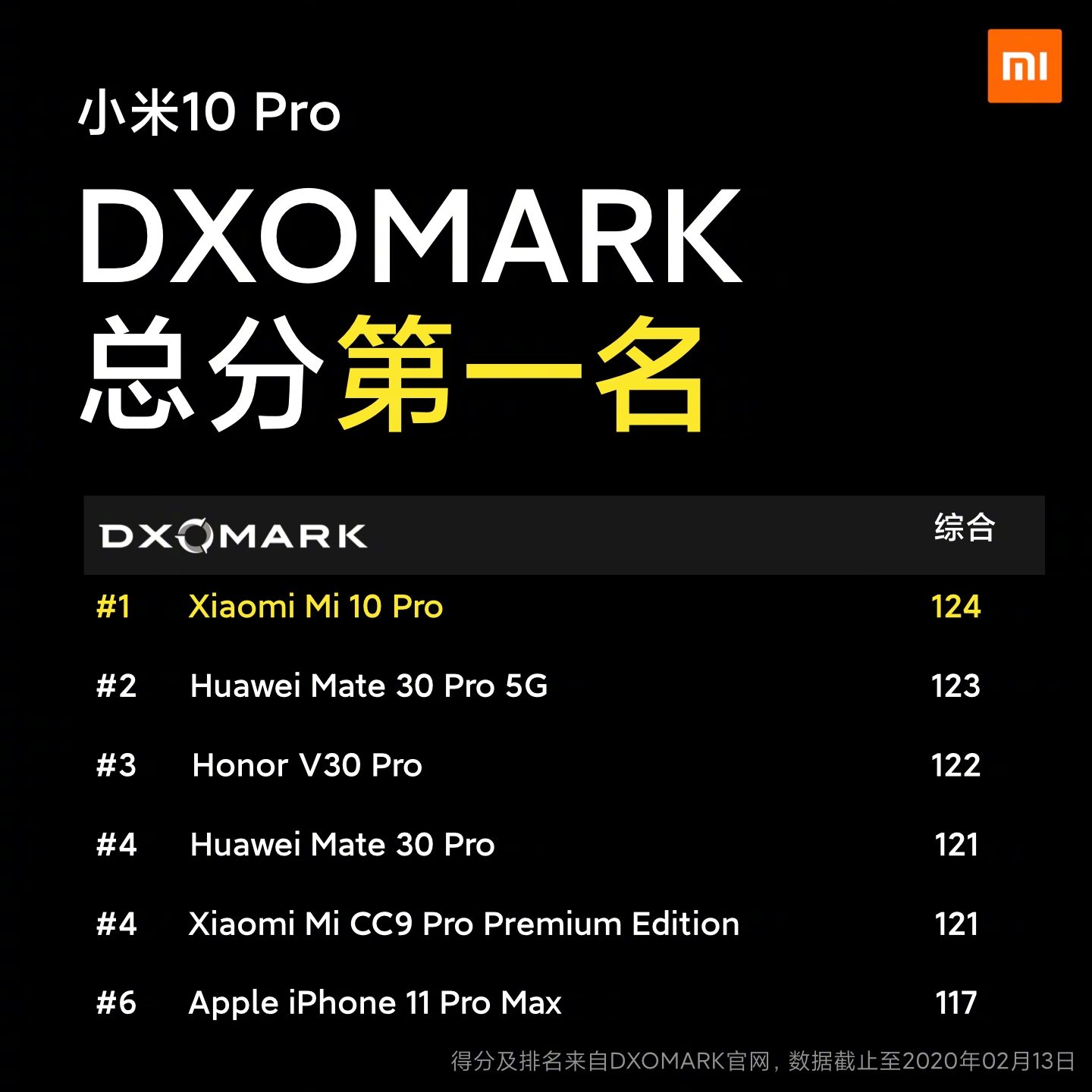 Xiaomi Mi 10 Pro лидер DXomark