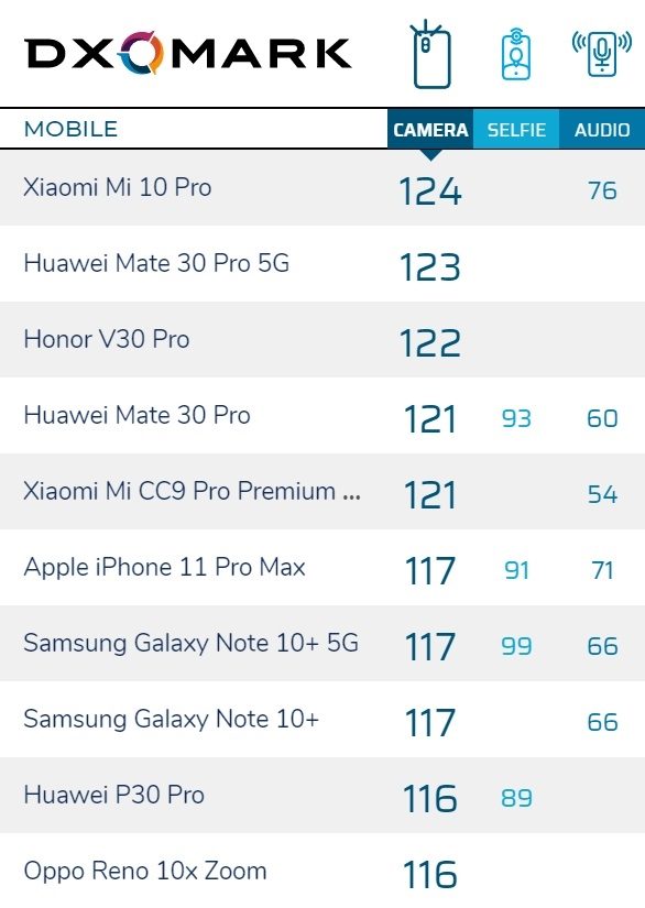Xiaomi Mi 10 Pro признали лидером в DXOMark