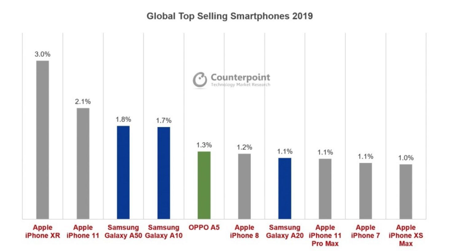 ТОП-10 самых продаваемых смартфонов в 2019 году - Counterpoint Research