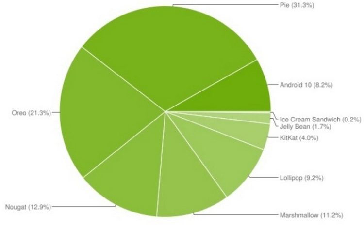 Статистика по версиям Android
