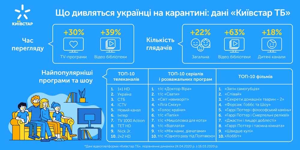 Kyivstar TV становится все более популярным