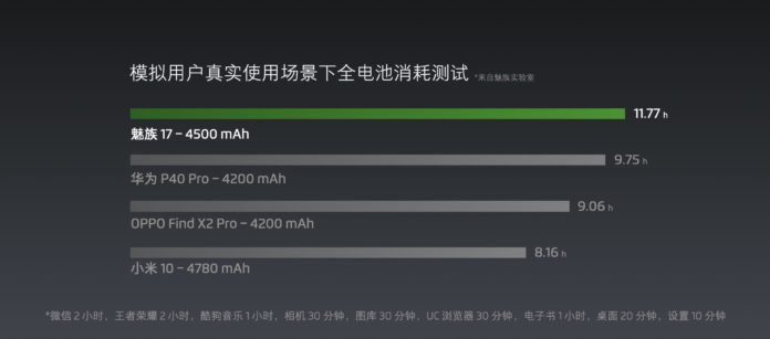 Meizu оказался лучше Xiaomi и Huawei