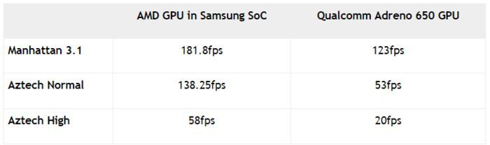 Графический процессор созданный Samsung и AMD удивляет производительностью