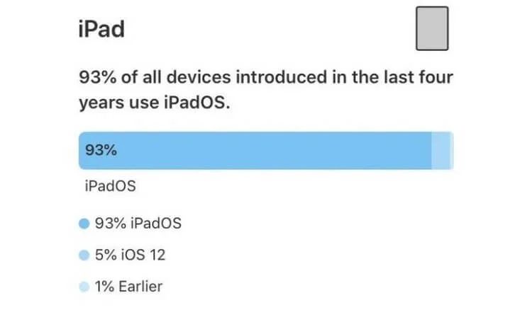 Статистика установленной iOS 13 на Apple-планшетах