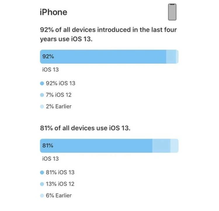 Статистика установленной iOS 13 на iPhone