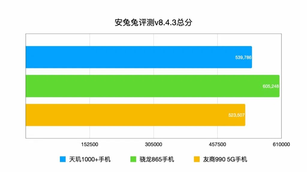 AnTuTu - Сравнение производительности флагмана Redmi K30 Ultra с конкурентами