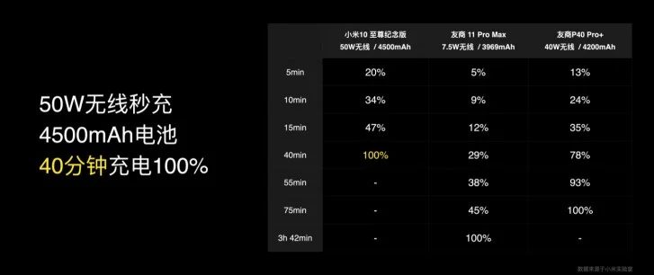 Xiaomi раскрыла подробности о своей быстрой беспроводной зарядке мощностью 50W