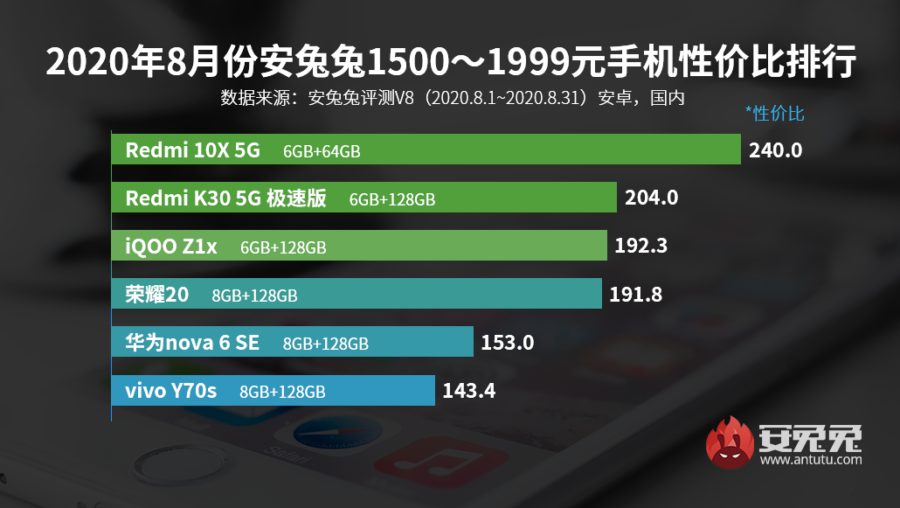 В Китае представили рейтинг самых мощных бюджетных смартфонов