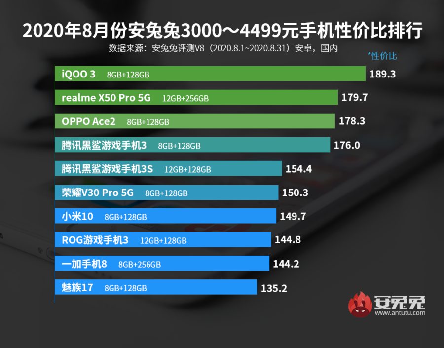 В Китае представили рейтинг самых мощных бюджетных смартфонов