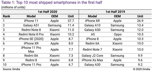 Список самых продаваемых смартфонов за первое полугодие