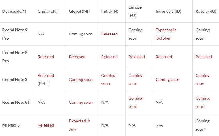 Xiaomi отчиталась о темпах распространения MIUI 12 в разных регионах планеты