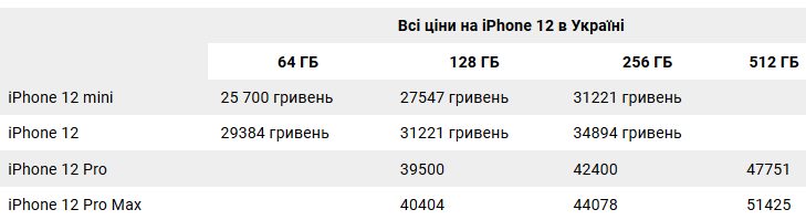 Официальные цены на iPhone 12, 12 mini, 12 Pro и 12 Pro Max в Украине