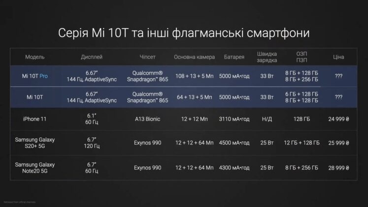 Презентация Xiaomi Mi 10T