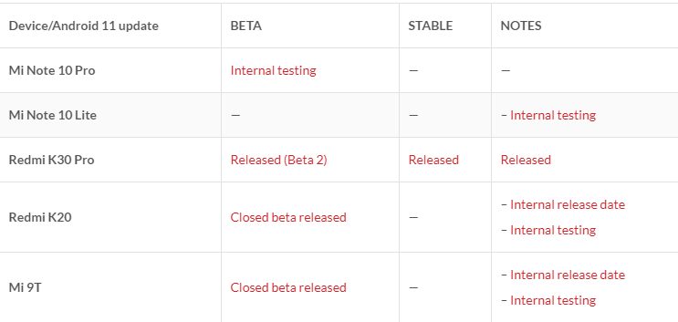 Нова таблиця зі списком пристроїв-одержувачів прошивки MIUI 12 на базі Android 11
