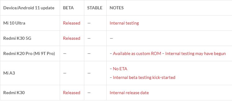 Новая таблица со списком устройств-получателей прошивки MIUI 12 на базе Android 11