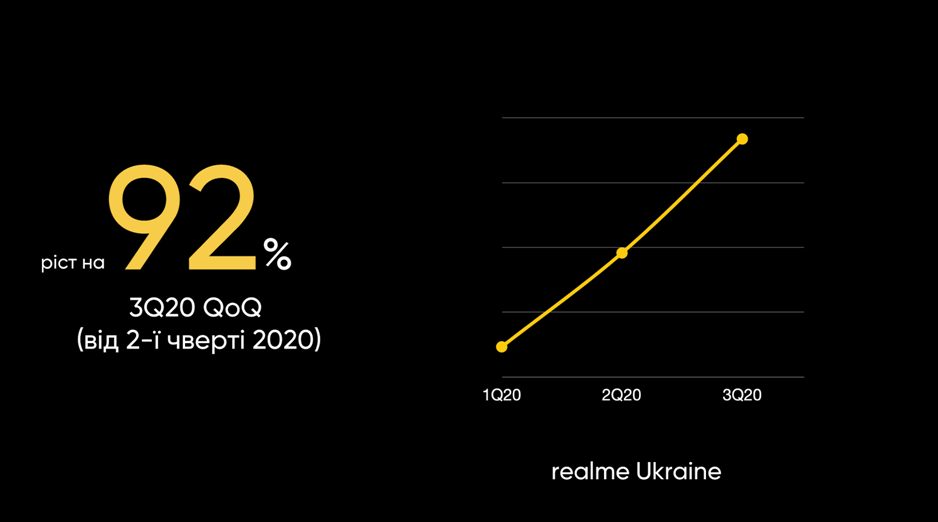 Рост популярности бренда Realme в Украине