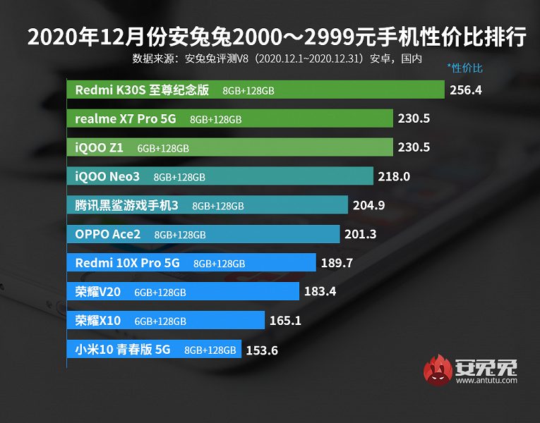 Бенчмарк AnTuTu представил рейтинг лучших смартфонов декабря во всех ценовых категориях
