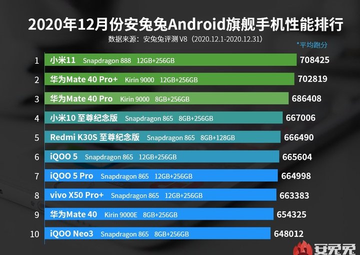 Xiaomi Mi 11 признан самым производительным флагманом декабря