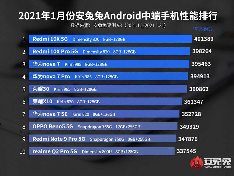 Сразу два смартфона Redmi признаны самыми производительными устройствами среднего ценового сегмента за январь