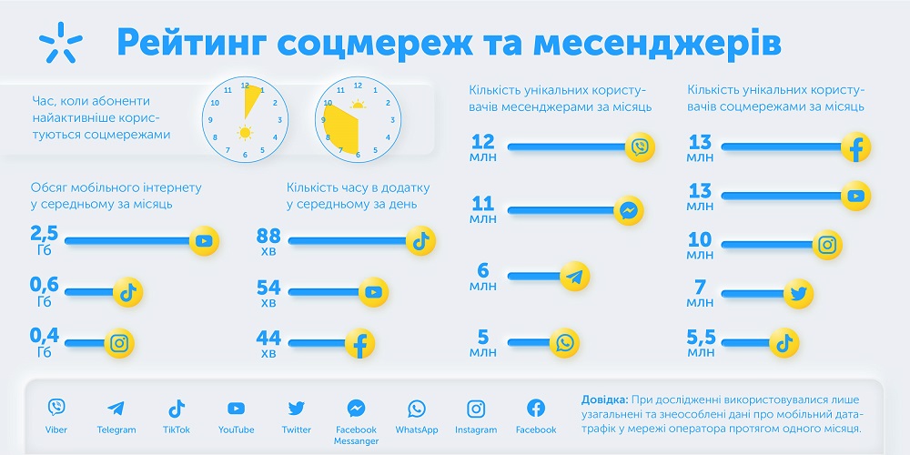 «Київстар »озвучив назви найпопулярніших в клієнтської середовищі месенджерів і соцмереж