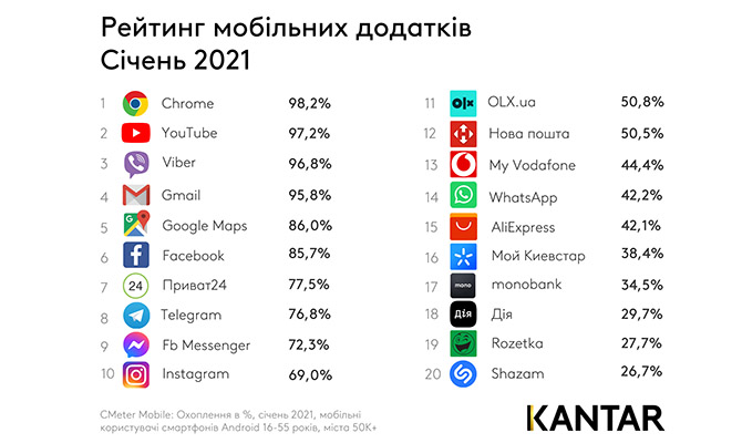 Telegram стал самым загружаемым мессенджером января в Украине