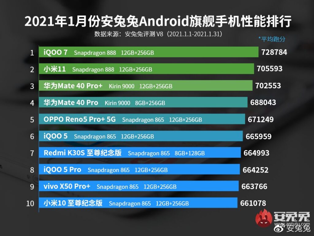 Xiaomi Mi 11 на втором месте