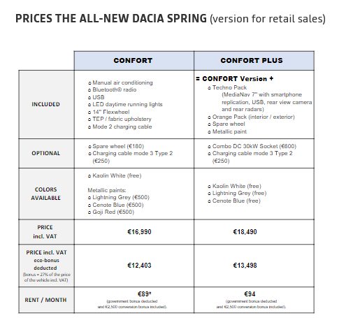 Во Франции стартовал прием заказов на более дорогой, чем ожидалось, электрокроссовер Dacia Spring