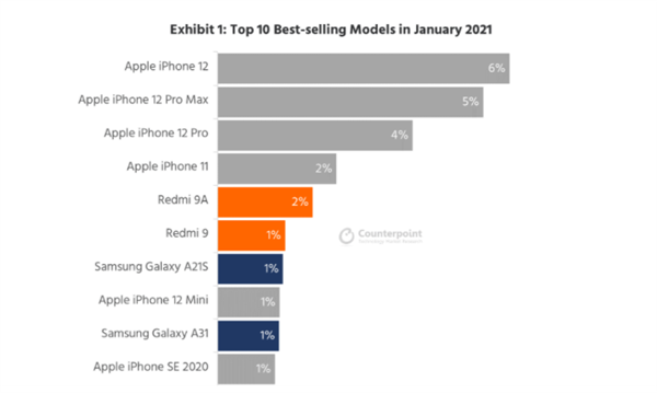 10 самых продаваемых мобильных телефонов