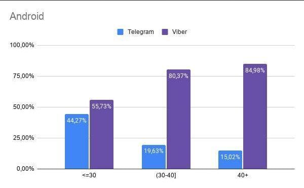 Глава monobank сравнил популярность Viber и Telegram среди пользователей