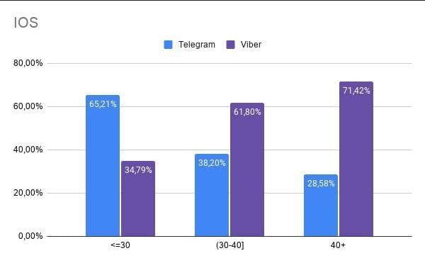 Глава monobank сравнил популярность Viber и Telegram среди пользователей