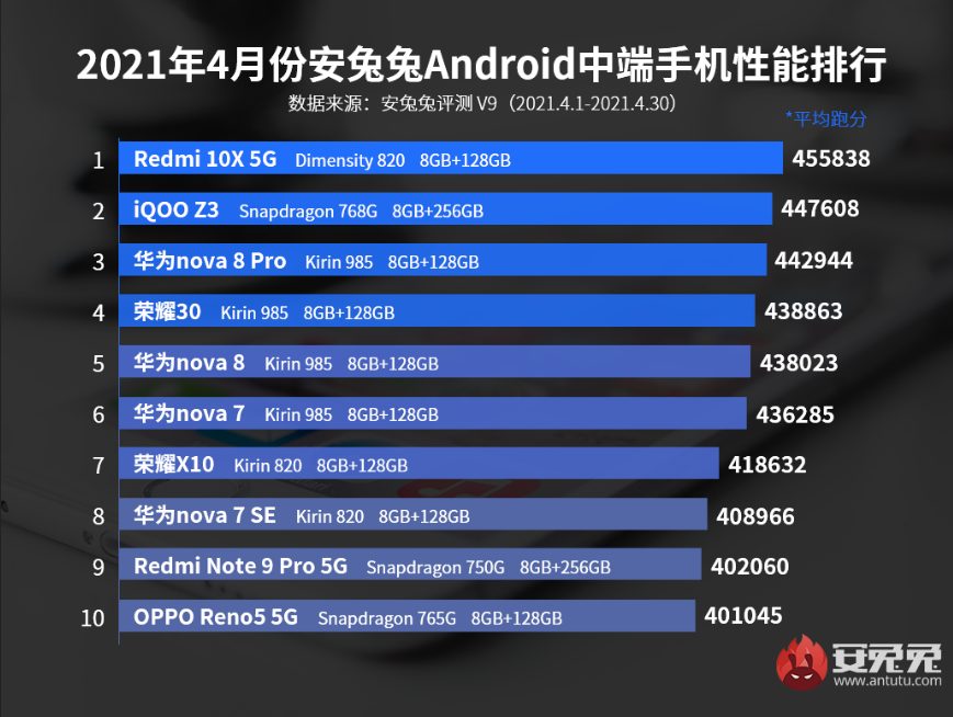 Смартфон з Snapdragon 768G виявився менш продуктивним ніж Redmi 10Х 5G з процесором Mediatek
