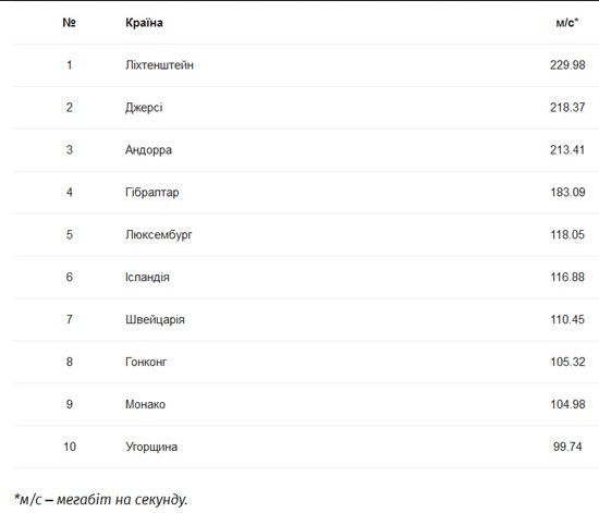 ТОП-10 стран с наивысшей скоростью интернета. Украины среди них нет