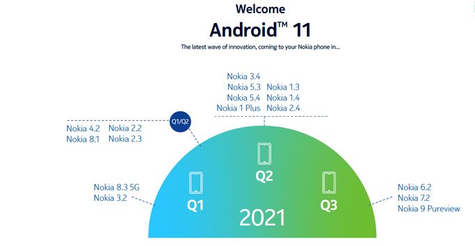Обновленный график распространения Android 11 на различные модели Nokia