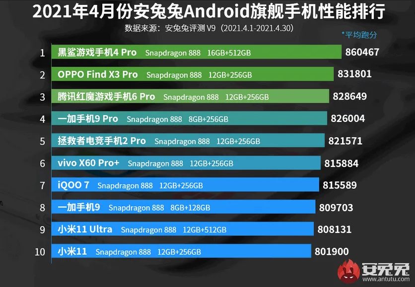Игровой смартфон Xiaomi признан самым мощным android-устройством апреля