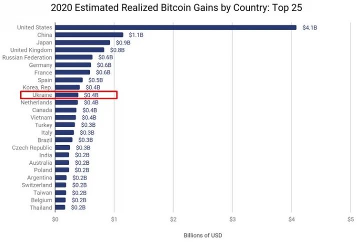 Украина вошла в 10-ку стран активно зарабатывающих на Bitcoin