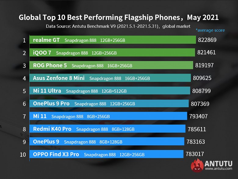 Смартфон Realme для глобального рынка впервые возглавил рейтинг AnTuTu