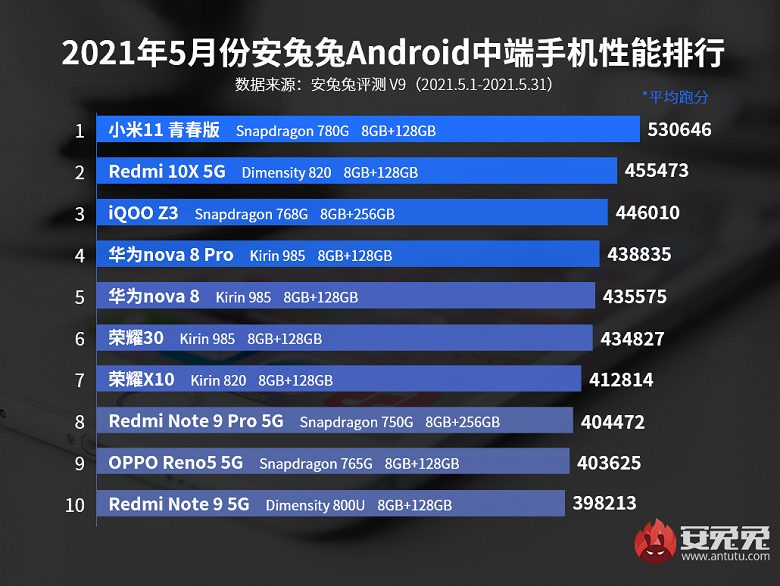 Названы два самых производительных смартфона Xiaomi