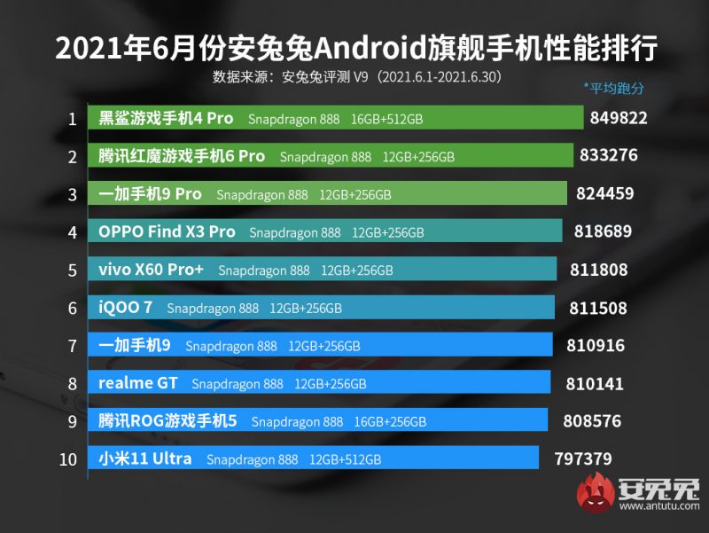Игровой смартфон Xiaomi стал самым производительным в мире