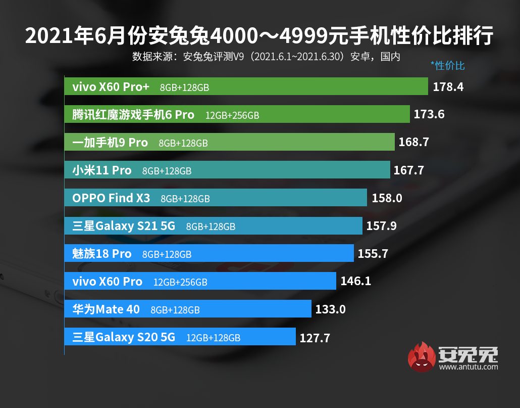 Популярный Redmi стал самым бюджетным и производительным Android-смартфоном