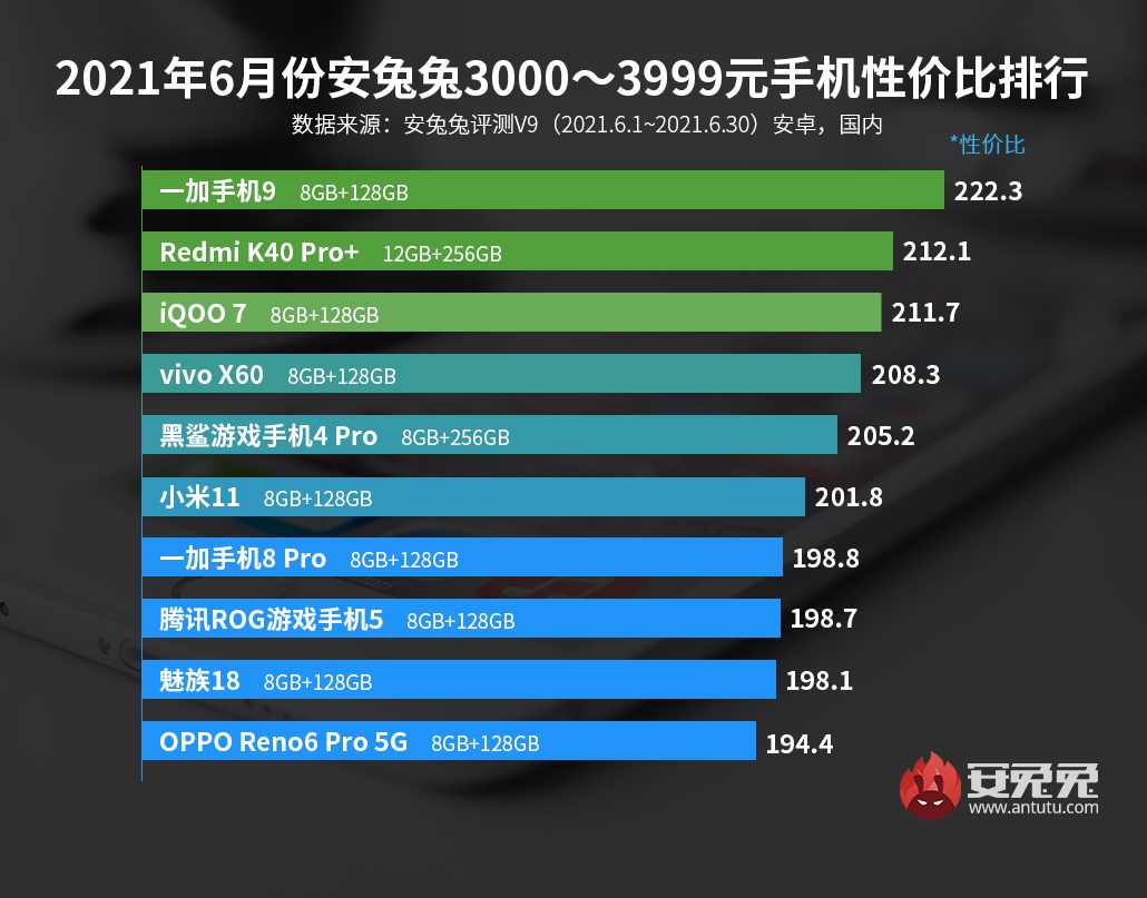 Популярный Redmi стал самым бюджетным и производительным Android-смартфоном
