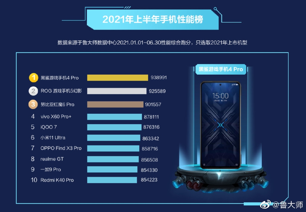 Игровой смартфон Xiaomi снова стал самым производительным