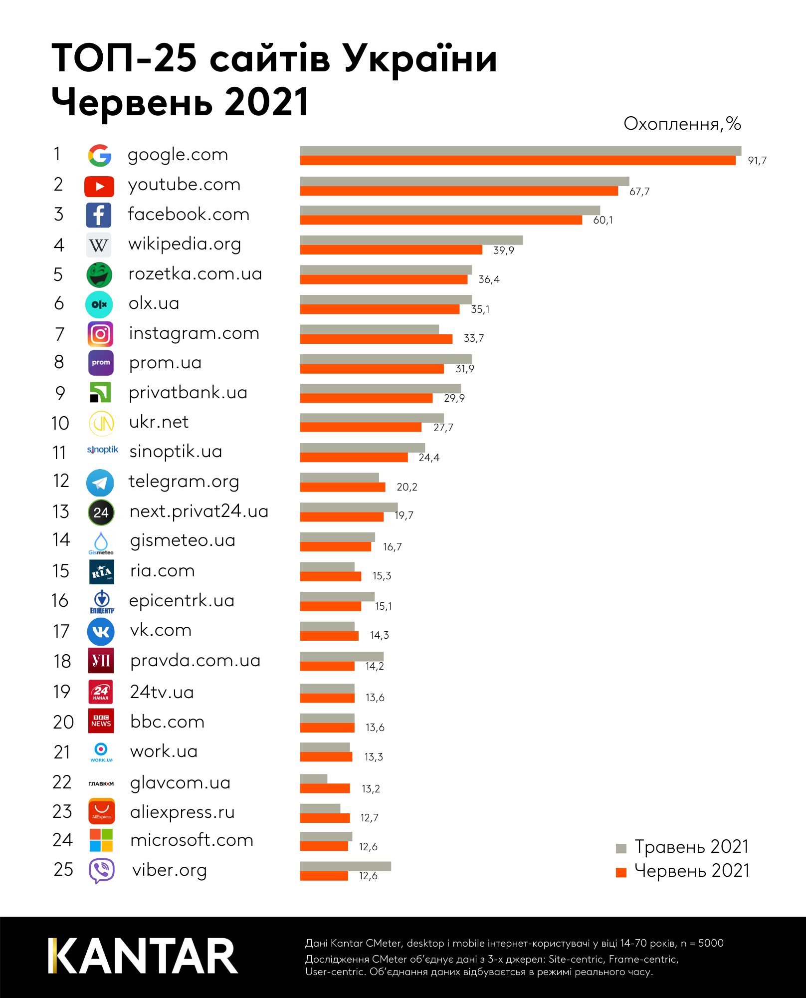 Названы самые популярные сайты в Украины за июнь 2021 года