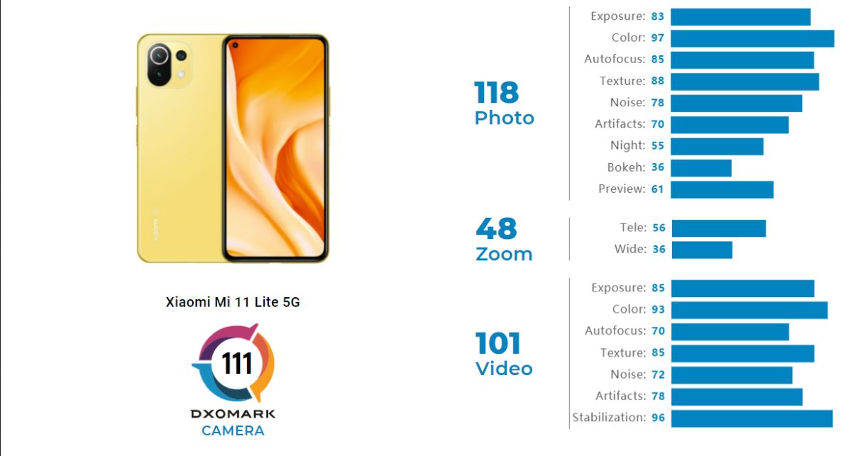 Xiaomi Mi 11 Lite 5G удивил экспертов качеством съемки