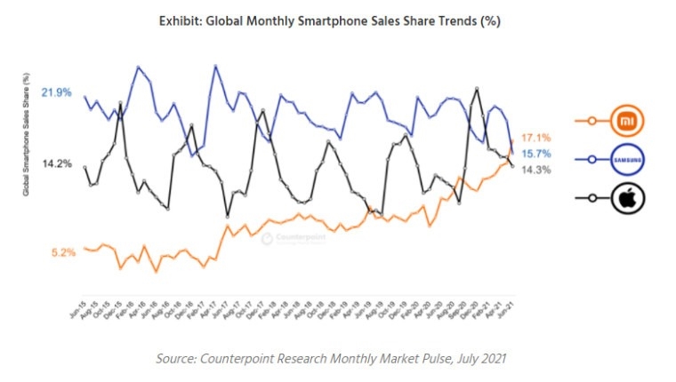 Еще одно подтверждение, что Xiaomi стала самым популярным производителем смартфонов