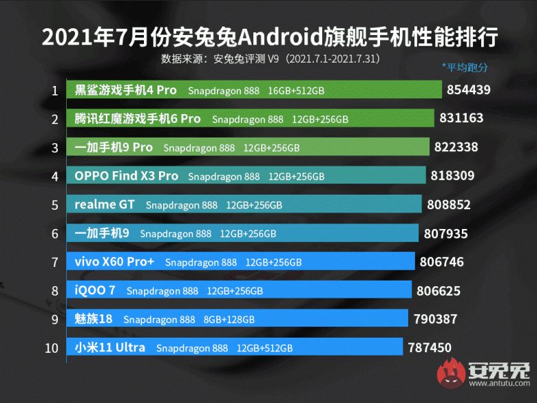 Рейтинг самых производительных андроид-смартфонов за июль по версии авторитетного китайского бенчмарка AnTuTu
